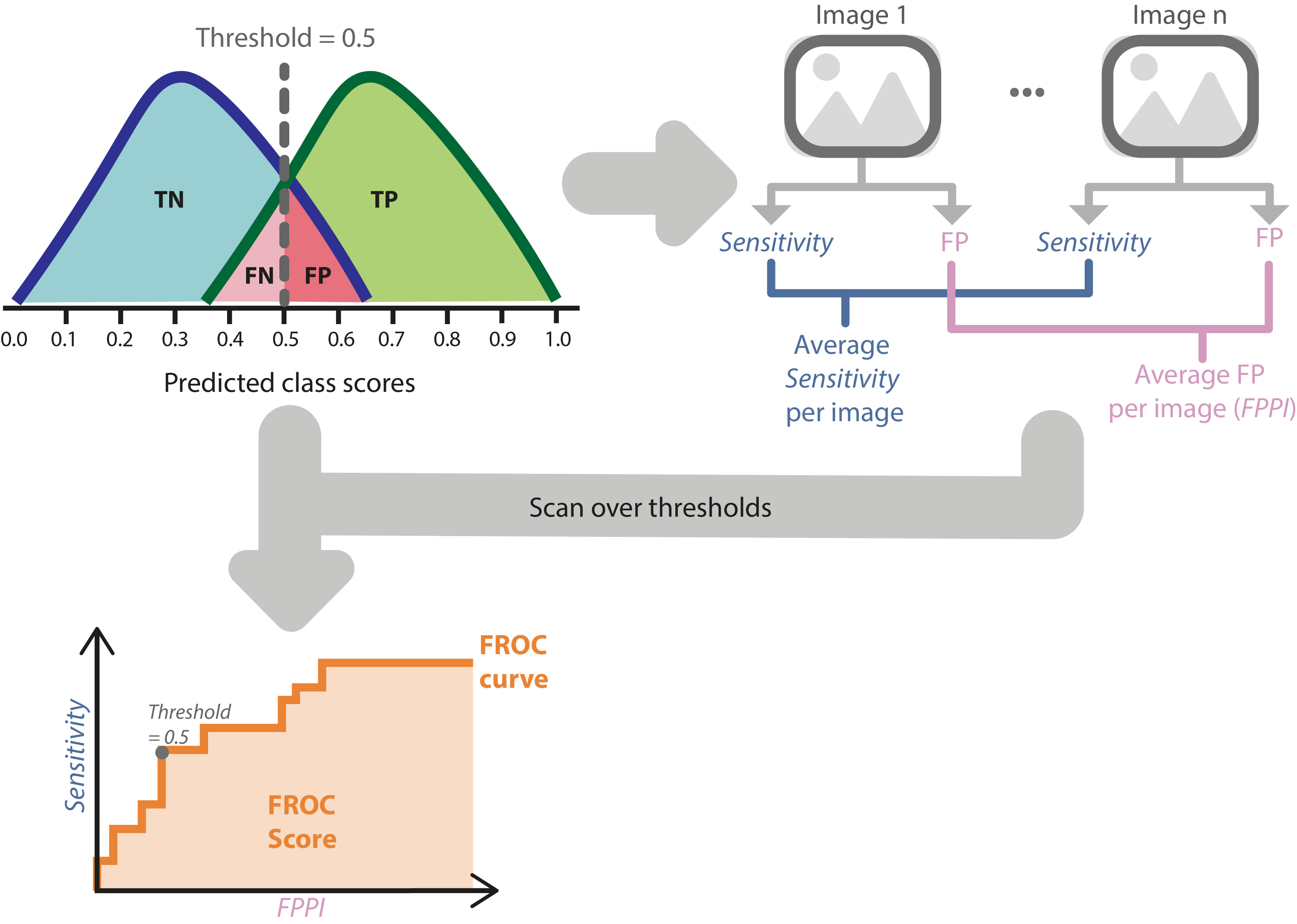 Froc Graph Metrics Reloaded